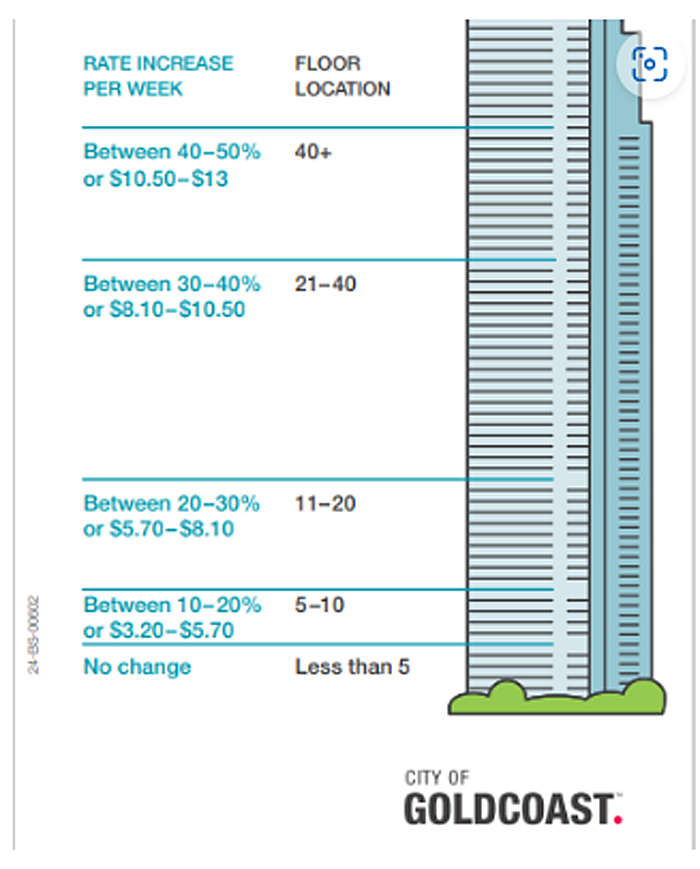 You receive higher rates depending on your floor